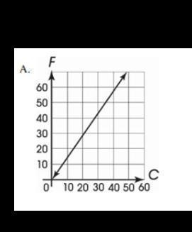 F = 9/5 C + 32. Which graph represents this equation?-example-1