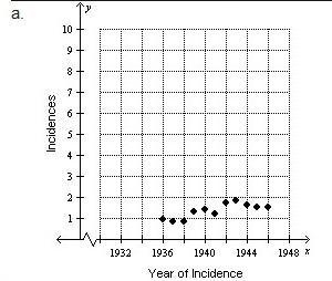 The data below represents the relationship between the number of incidences of UFO-example-1