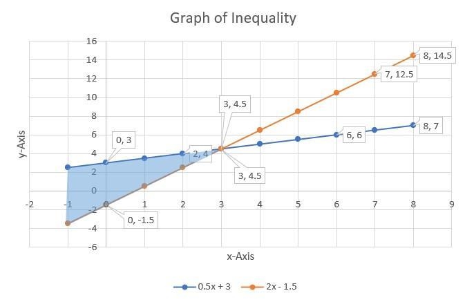 Solve the following inequality using both the graphical and algebraic approach: 0.5 x-example-1