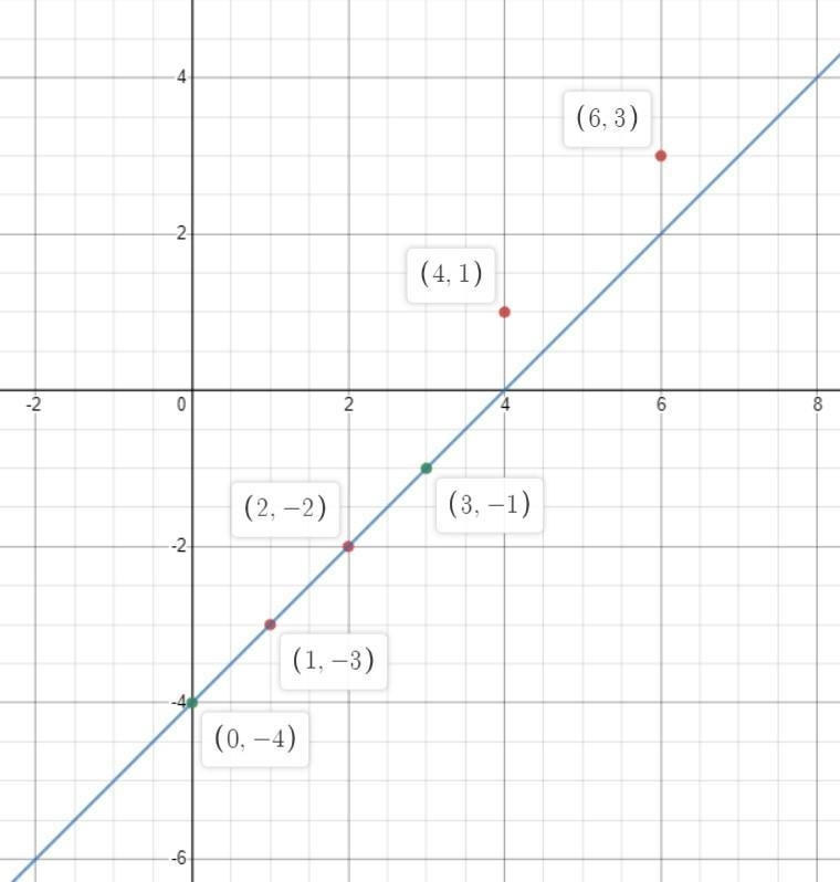 Select the two points that the line would go through. Practice on a piece of paper-example-1