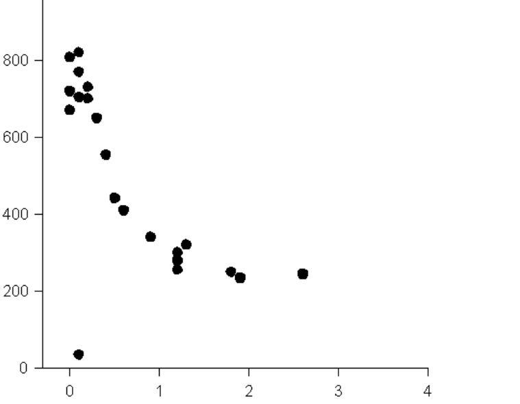 5. Draw a scatter plot that shows a negative association that is not linear.-example-1