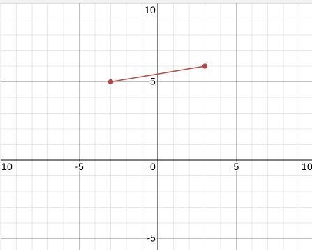 Slope of (-3,5) (3,6)-example-1