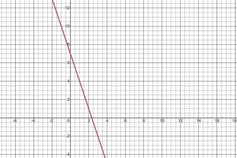 Help me plzzzz Graph y = -3x + 7.​-example-1