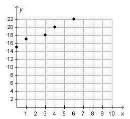 For the data that are shown on the graph below, which best describes within which-example-1