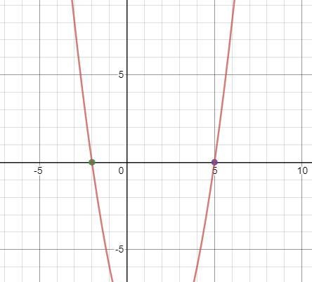 Determine the equation of a parabola that intersects the x-axis at points (-2, 0) and-example-1