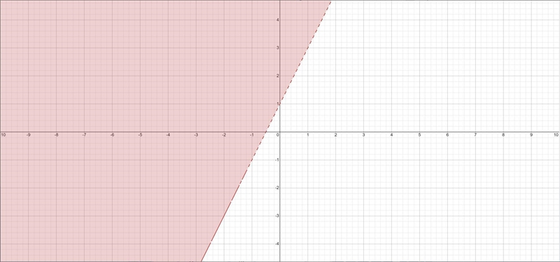 Graph the inequality-example-1