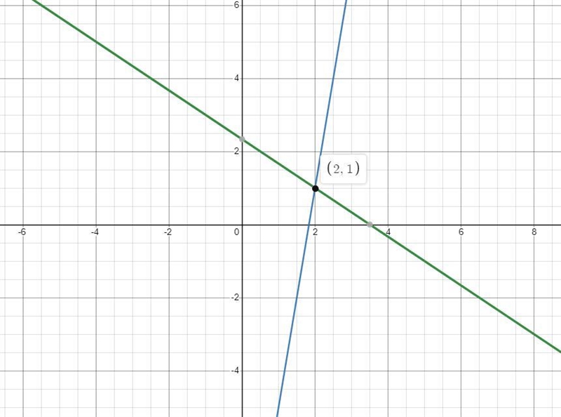 Y=6x-11 -2x-3y=-7 find the solution-example-1