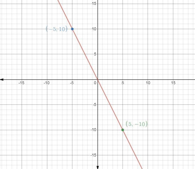 Determine the equation of the line that passes through the given points. (If you have-example-1