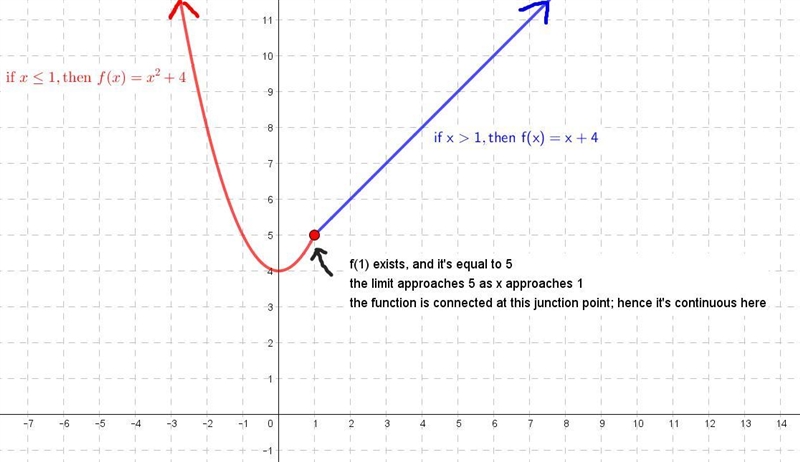 If f(x) is discontinuous, determine the reason. f of x equals the quantity x squared-example-1