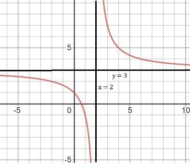 Which graph represents the funtion f(x)=3x-2/x-2​-example-1