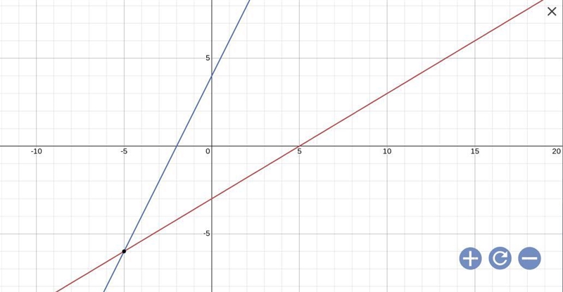 Solve each system of equation by graphing 3x-5y=15 y=2x+4-example-1