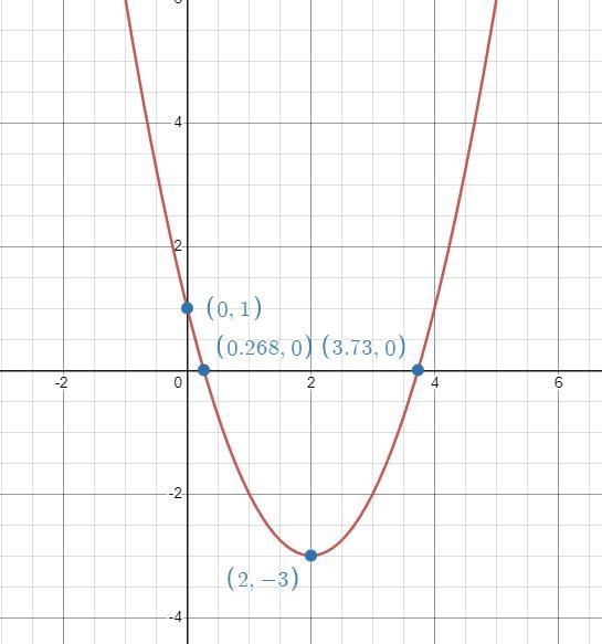 Graph y = x^2 - 4x + 1 on your paper and find the vertex.-example-1