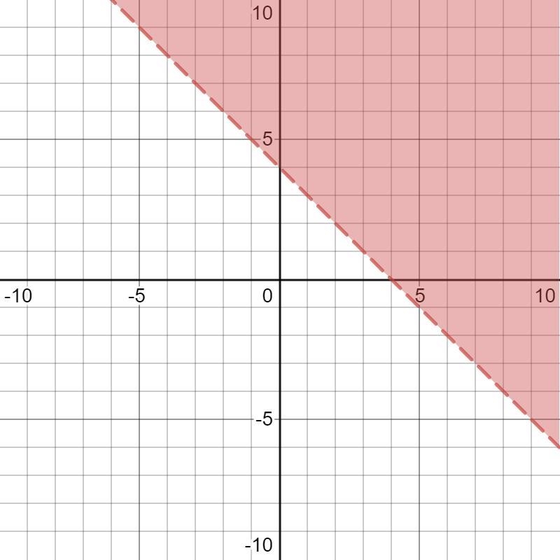 Graph the following inequalities: a. × + y > 4 b. y + 5× ≤ 4​-example-1