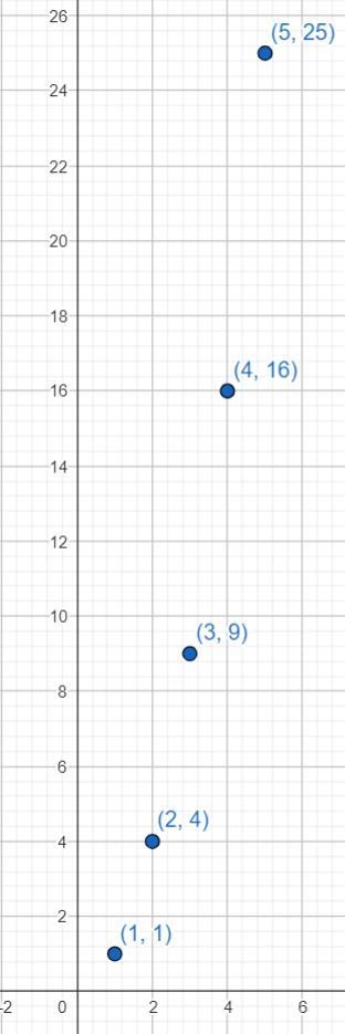 Is the relation shown below a function? Explain. (4, 16), (5, 25), (3, 9), (6, 36), (2,4), (1, 1)-example-1