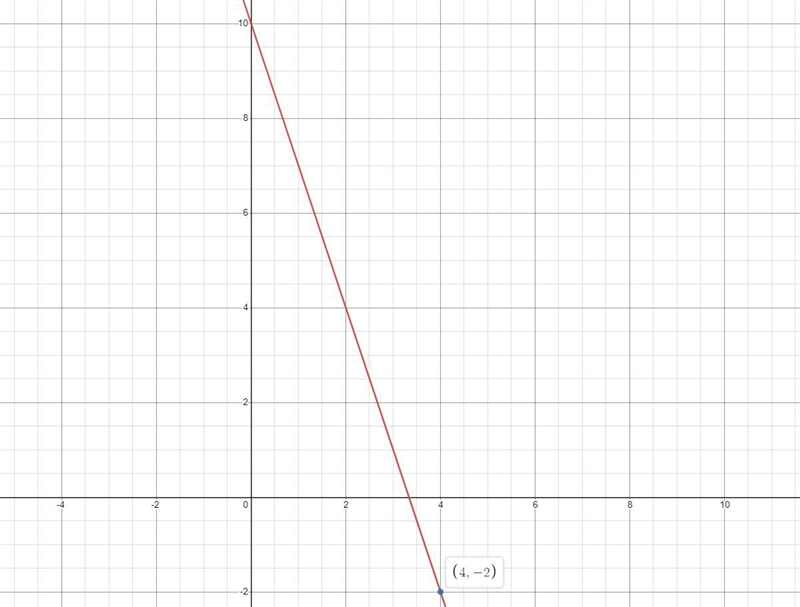 Graph a line with a slope of -3,that contains the point (4, -2)-example-1