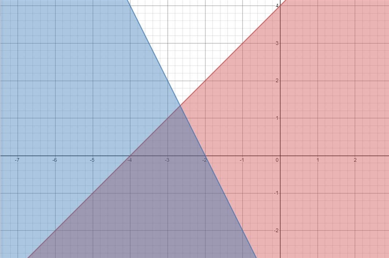 What is the graph of the system? y ≤ x + 4 2x + y ≤ -4-example-1