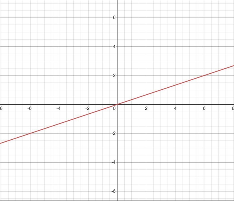 A line perpendicular to y=-3x+6 graph it-example-1