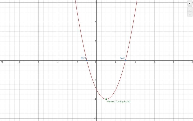 The graph of y = x^2 -2x -3 a) Write down the coordinates of the turning point on-example-1