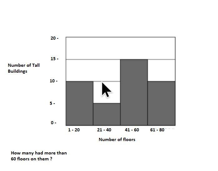 The histogram shows the numbers of floors in several tall buildings in New york city-example-1