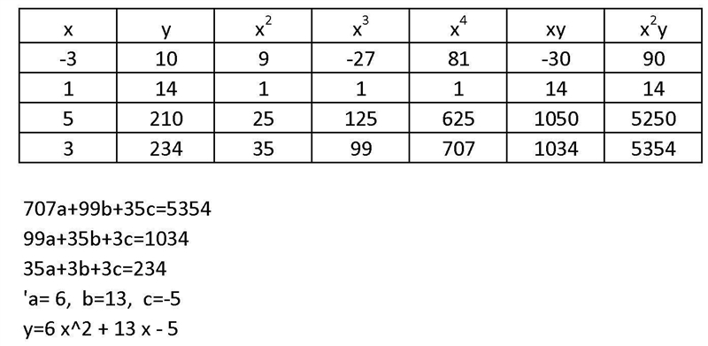 Acellus Use quadratic regression to find the equation of the parabola going through-example-1