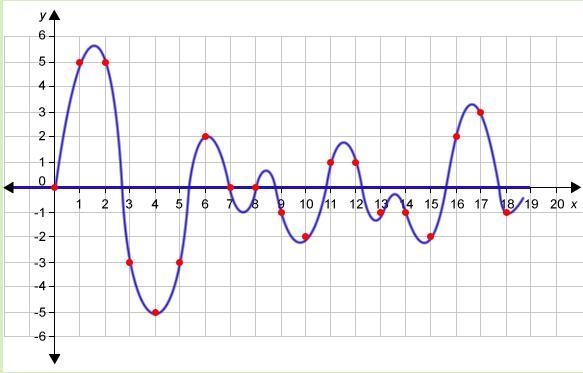 Follow the directions to convert the analog sound wave into a digital signal. The-example-1