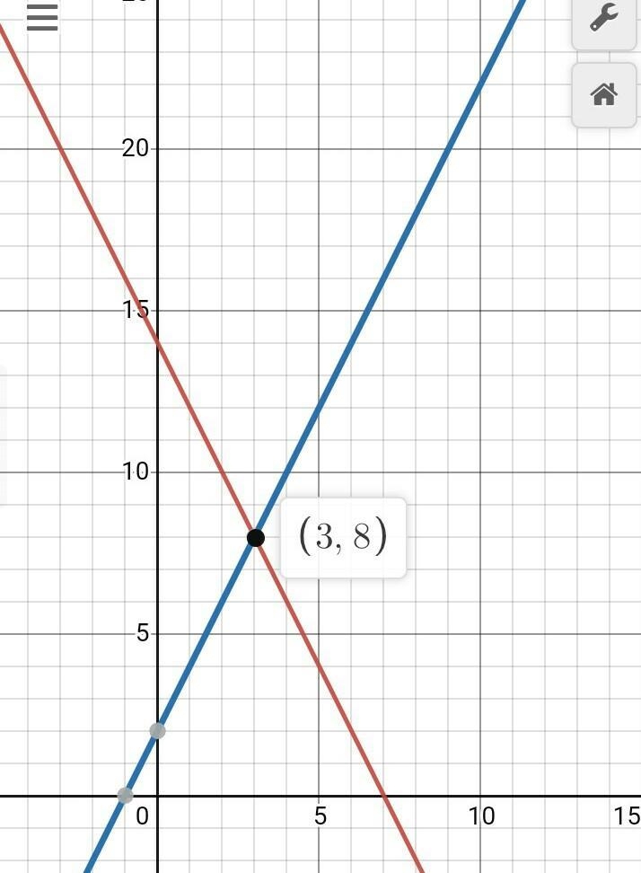 Which graph best represents the solution to the system of equations shown below? y-example-1