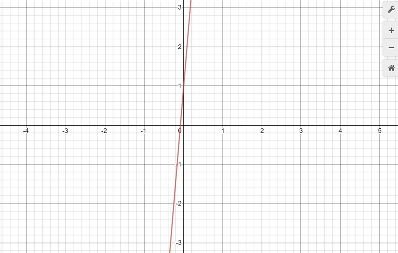 Graph the function y=12x+1.-example-1