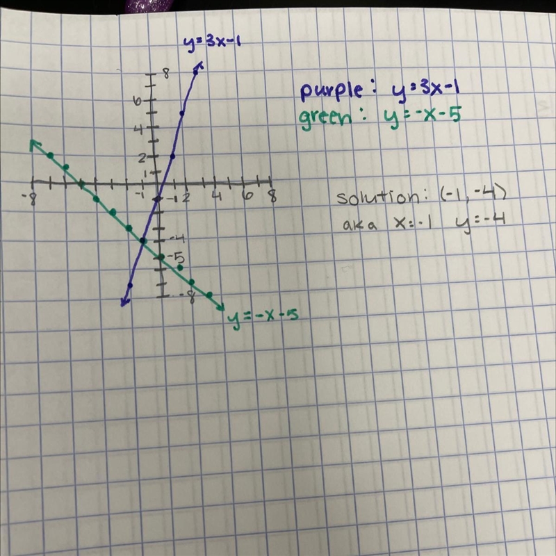 Here is a system of equations. y=3x-1 y=-x-5 Graph the system. Then write its solution-example-1