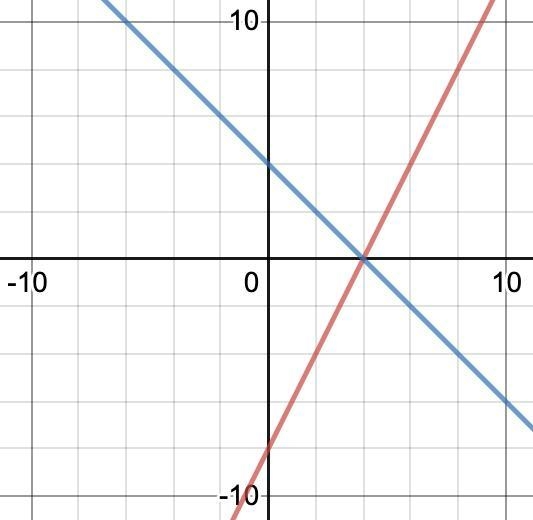 Solve the following system of equations graphically on the set of axes below. Graph-example-1