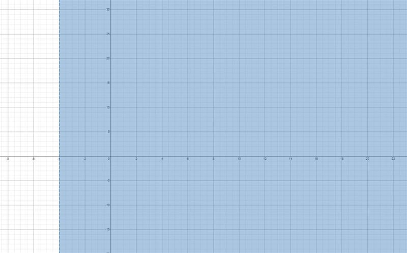 In the graph of an inequality, the region to the right of a dashed vertical line through-example-1