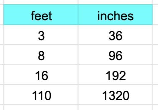 Equivalent Ratios in Measurement Dividing to Find the Ratio How many inches are in-example-1