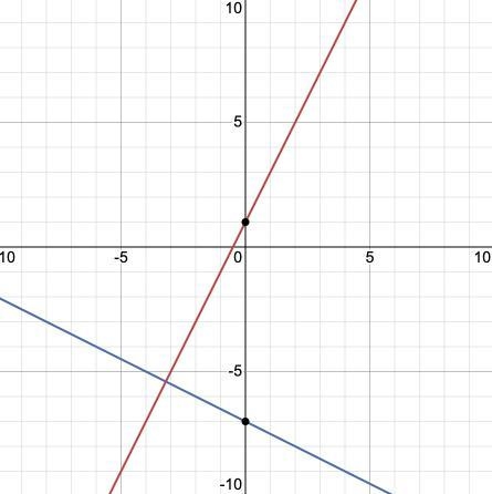 Determine wheather the graphs of y = 2x+1 and y=-3X-7 are parallel, perpendicular-example-1