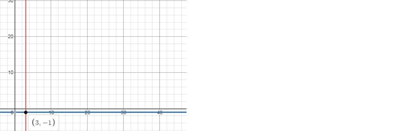 Solve graphically this linear system of equations\left \{ {{x=3} \atop {y+1=0}} \right-example-1