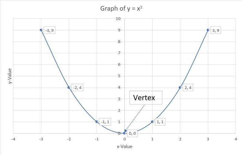 Complete the following table using the equation: y = x squared x -3 -1 0 1 3 y Plot-example-1