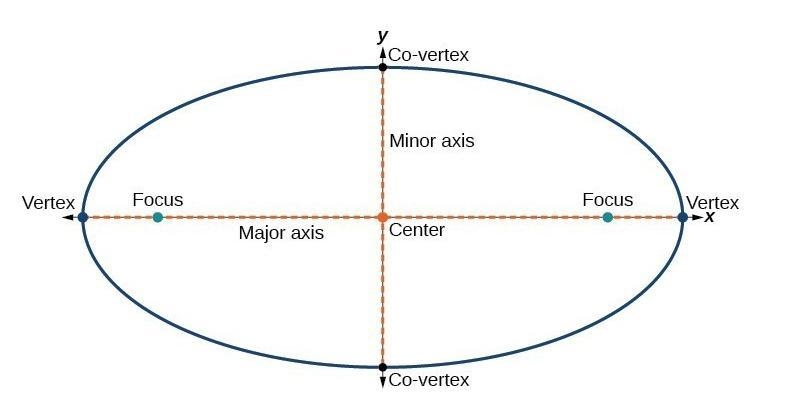 Which points are the verticles of the ellipse? Equations of ellipse-example-1