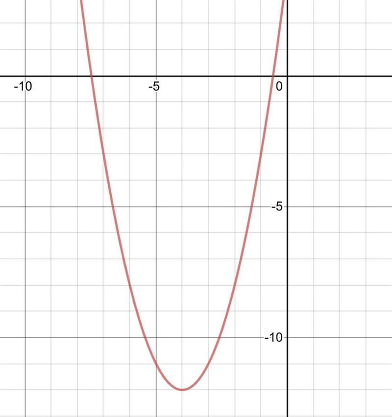 What is the graph of y = x2 + 8x + 4?-example-1