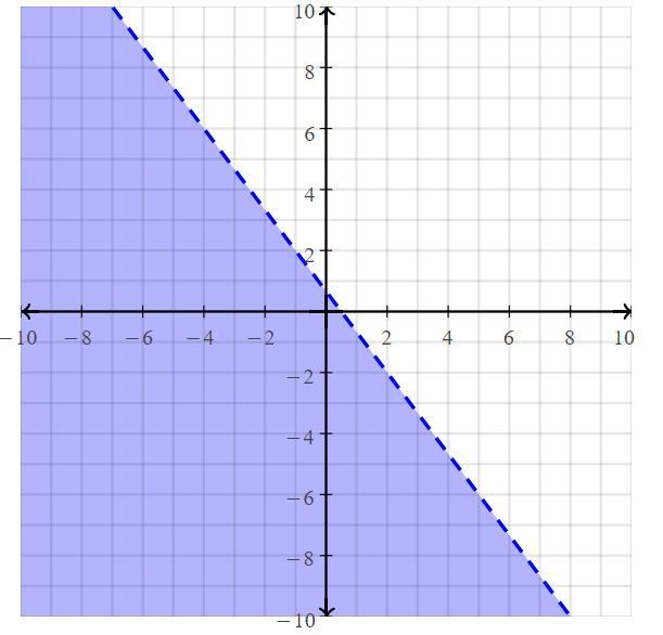 Graph the inequality 4x+3y<2-example-1