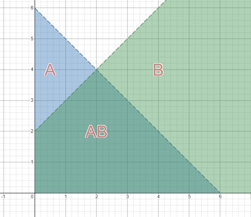 Plot out (graph) the regions undefined by each of the following : 1. y \leqslant 5,x-example-2