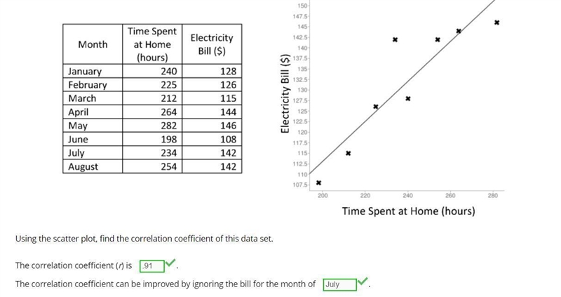 The scatter plot presents Ray’s monthly electricity bills and the amount of time Tay-example-1