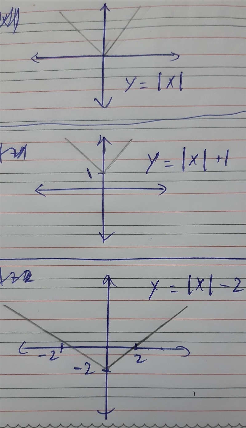 Sketch the graphs: y=|x|, y=|x| +1, and y=|x|-2-example-1