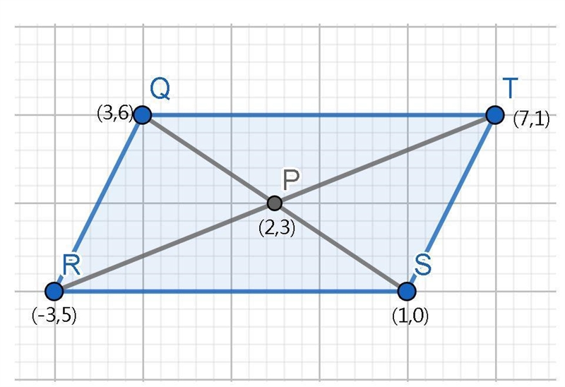 The diagonals of a quadrilateral QRST intersect at P(2,3). QRST has vertices at Q-example-1