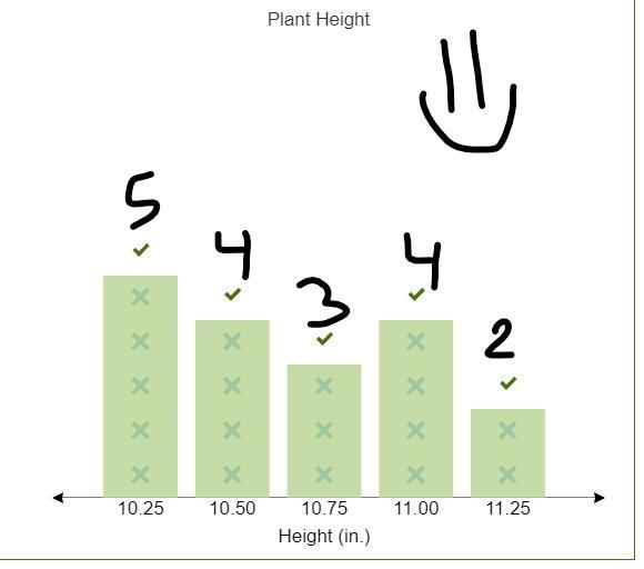 This list gives the height of different plants in inches. 10.25, 11.25, 11.00, 10.50, 10.50, 11.00, 10.75, 10.25, 11.00, 10.25, 10.50, 10.75, 10.25, 10.25, 10.50, 11.25, 11.00, 10.75 Create-example-1