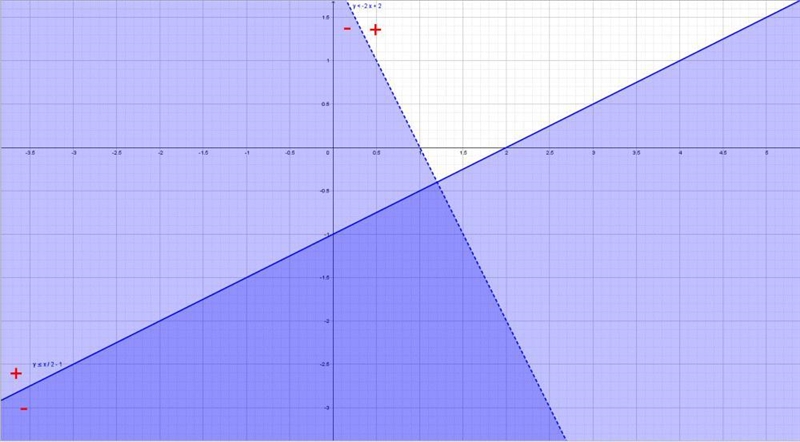 Which system of inequalities is represented by the graph? ⎧⎩⎨⎪⎪y<−12x+2y≤2x−1y-example-1