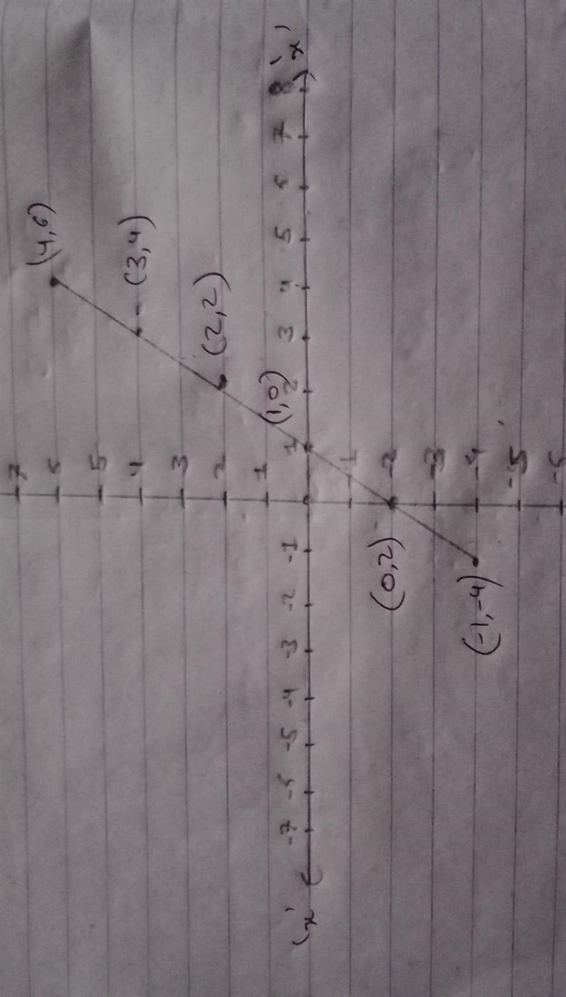 PLSS HELPP I already know the answer just help me by plotting them in the graph.-example-1