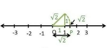 Represent root 2 on the number line-example-1