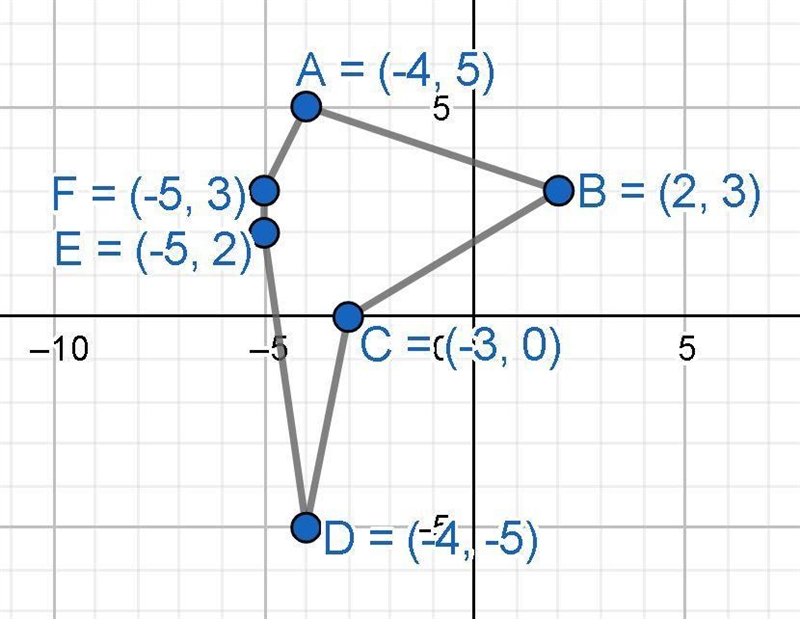 Graph (–4, 5), (2, 3), (–3, 0), (–4, –5), (–5, 2), and (–5, 3) and connect the points-example-1