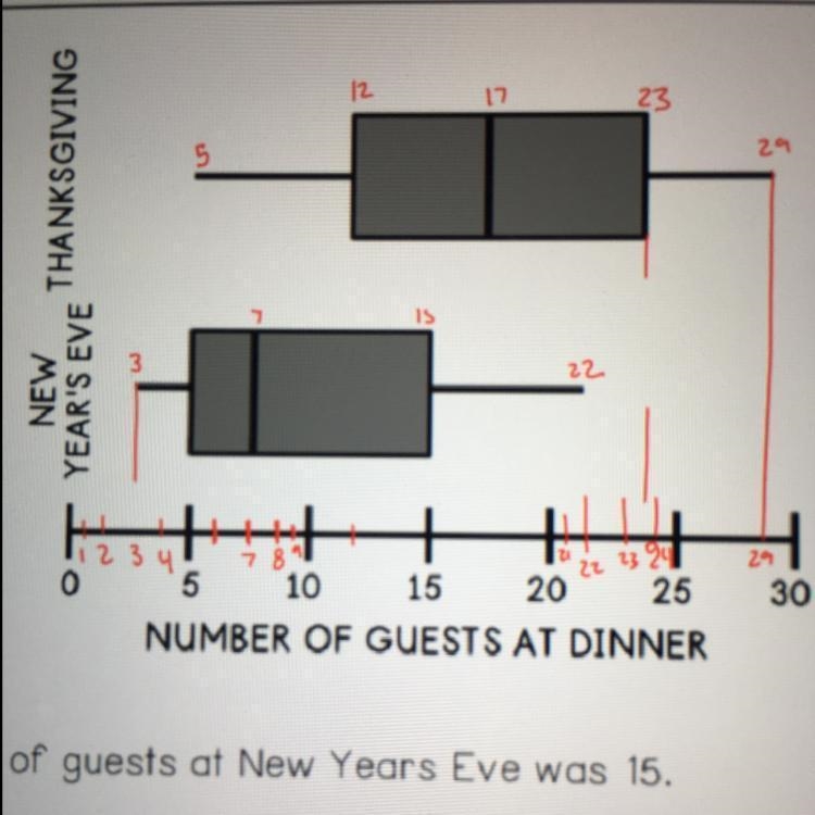 1. The range of guest on New Year's Eve was 15> 2. About 50% of Thanksgiving dinners-example-1