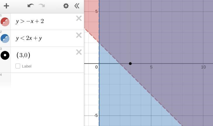 What is one soultion to this graph y>-x+2 y<2x+y-example-1