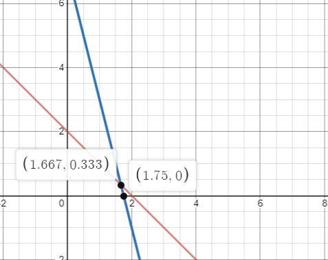 What is the apparent solution to the system of equations? y=-x+2 y -4x +7 Graph the-example-1