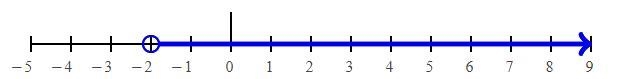 What is -6x - 8 < 4 on a number line-example-1